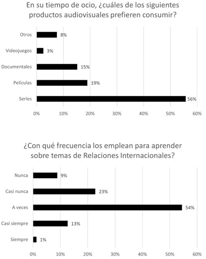 Respuesta sobre el consumo de artefactos
culturales audiovisuales