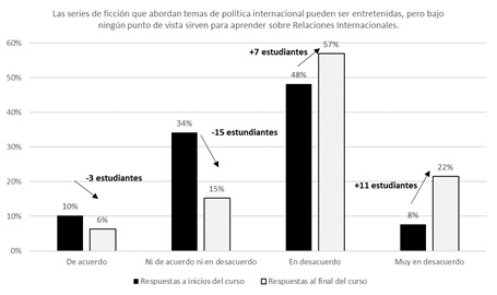 Porcentaje del grado de acuerdo de los
estudiantes en ambas encuestas con una afirmación sobre la utilidad de las
series de ficción para aprender sobre Relaciones Internacionales.