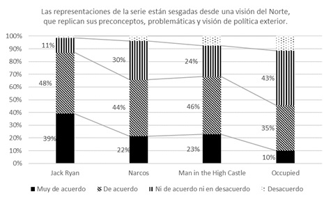 Percepciones de los estudiantes sobre los
sesgos en cada una de las series de ficción vistas durante el curso.