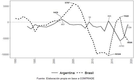 Saldo comercial de Argentina y Brasil en millones de
U$D