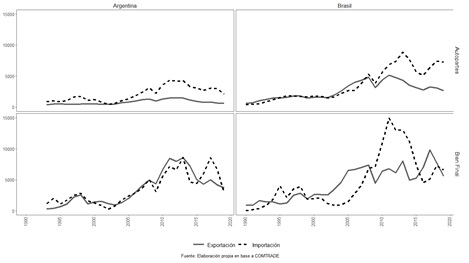 Importaciones y exportaciones según tipo de bien en
Argentina y Brasil entre 1990-2019. En millones de U$D
