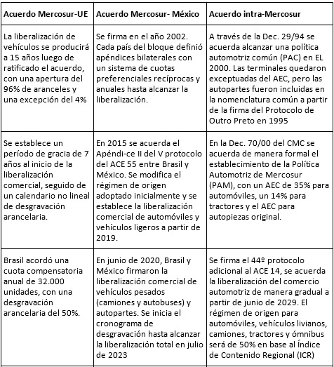 Síntesis de los tres acuerdos sobre política automotriz del Mercosur