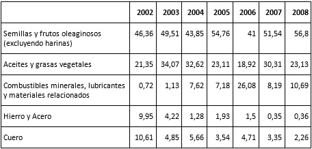Composición de las exportaciones argentinas
a la RPCh, 2002-2008 (rubros y partidas seleccionados) (porcentajes)