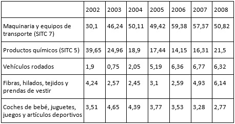 Composición de las importaciones argentinas
a la RPCh, 2002-2008 (rubros y partidas seleccionados) (porcentajes)