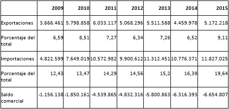 Comercio argentino de bienes con la RPCh,
2009-2015 (miles de dólares corrientes y porcentajes)
