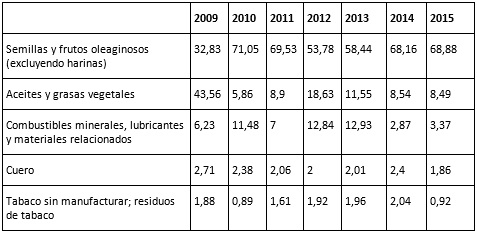 Composición de las exportaciones argentinas
a la RPCh, 2009-2015 (rubros y partidas seleccionados) (porcentajes)