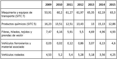 Composición de las importaciones argentinas
a la RPCh, 2009-2015 (partidas seleccionadas) (porcentajes)