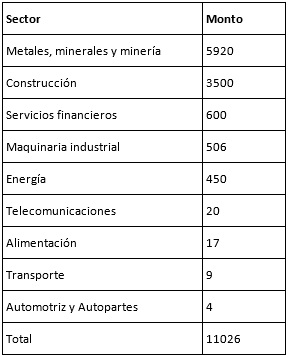 Transacciones de IED china en Argentina por
sectores, 2007-2015 (millones de dólares)[8]