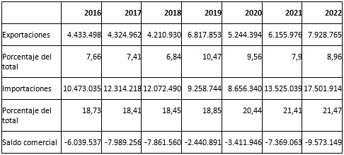 Comercio argentino de bienes con la RPCh,
2016-2022 (miles de dólares corrientes y porcentajes)