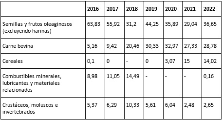 Composición de las exportaciones argentinas
a la RPCh, 2016-2022 (rubros y partidas seleccionados) (porcentajes)