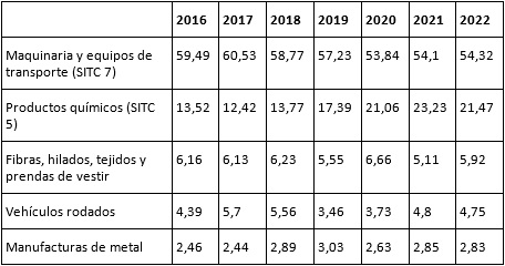 Composición de las importaciones argentinas
a la RPCh, 2016-2022 (partidas seleccionadas) (porcentajes)