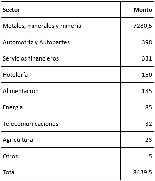 Transacciones de IED china en Argentina por
sectores, 2016-2022 (millones de dólares)