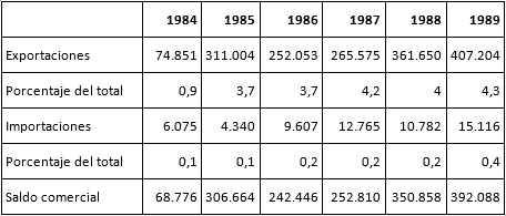 Comercio argentino de bienes con la RPCh, 1984-1989
(miles de dólares corrientes y porcentajes)