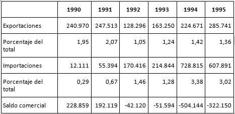 Comercio argentino de bienes con la RPCh,
1990-1995 (miles de dólares corrientes y porcentajes)