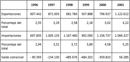 Comercio argentino de bienes con la RPCh,
1996-2001 (miles de dólares corrientes y porcentajes)