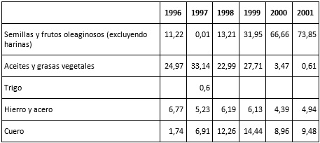 Composición de las exportaciones argentinas
a la RPCh, 1996-2001 (rubros y partidas seleccionados) (porcentajes)