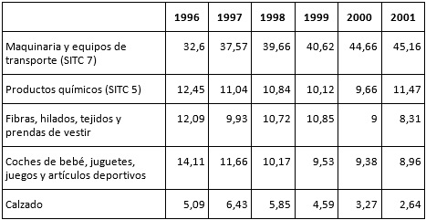 Composición de las importaciones argentinas
a la RPCh, 1996-2001 (rubros y partidas seleccionados) (porcentajes)