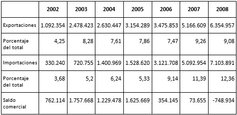 Comercio argentino de bienes con la RPCh,
2002-2008 (miles de dólares corrientes y porcentajes)
