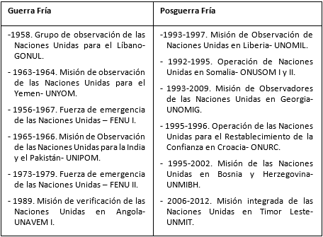 Identificación
de ciertas Misiones de paz características de cada período histórico.