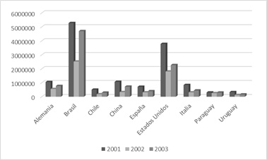 Importación valor
del comercio (en miles de US$)