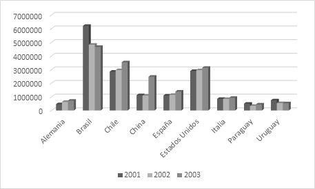Exportación valor
del comercio (en miles de US$)