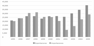 Exportaciones e
importaciones en millones de dólares en el período 1995-2005