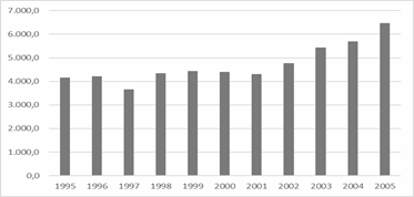 Exportaciones a
Europa en millones de dólares en el período 1995-2005
