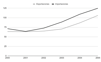 Intercambio
comercial con Australia en millones de dólares -2000-2005