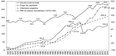 Tipos
de deuda en miles de millones de dólares en el período 1975-2015