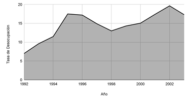 Valor de la tasa de desocupación en el
período 1992-2003
