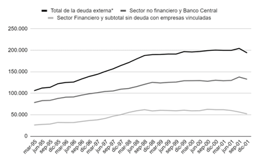 Total,
de la deuda externa en millones de dólares por trimestre en el período
1995-2002