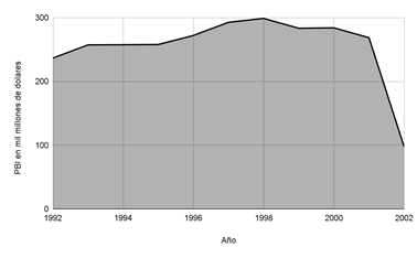 Evolución del Producto Interno Bruto (PBI) argentino en miles de millones de
dólares durante el período 1992-2000