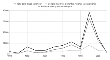 Inversión extranjera directa en millones de
dólares en el período 1992-2002