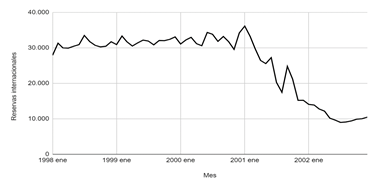 Reservas internacionales del BCRA en millones de
dólares por trimestre 1998-2003