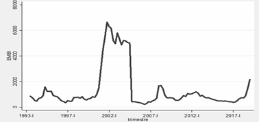 Evolución del Emerging Markets Bonds Índex
Argentina (riesgo país) en el período 1993-2019