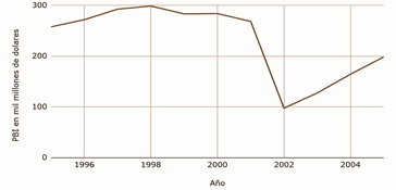 Producto Bruto Interno de Argentina en mil
millones de dólares (1996-2004)
