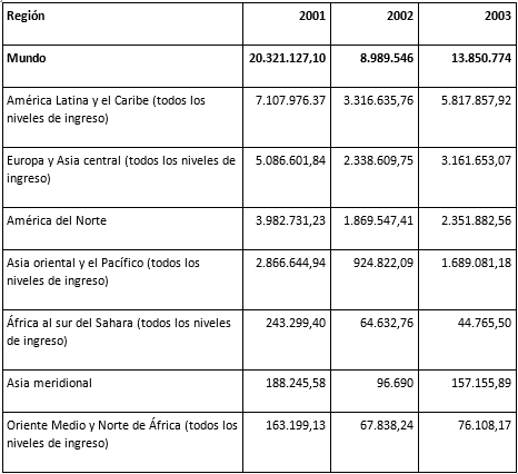 Importaciones por
región de origen en miles de dólares