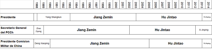 Línea de tiempo de los
principales cargos jerárquicos de la República Popular China (1989-2014)