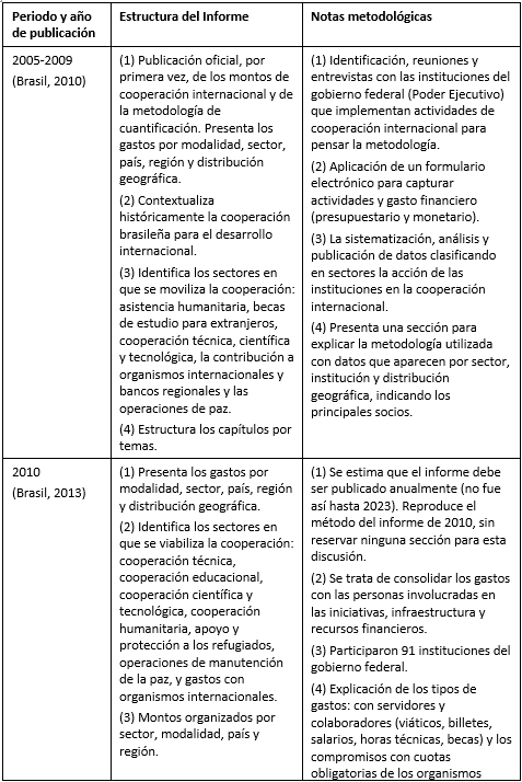 El cambio metodológico de los informes COBRADI