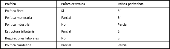 Restricciones en las capacidades estatales. Estados centrales vs. Estados perif&eacute;ricos