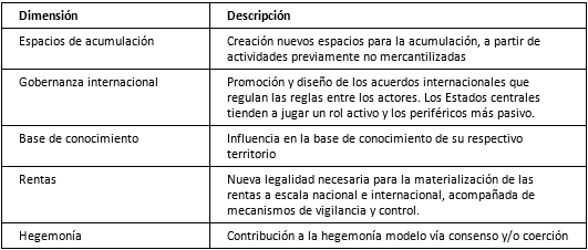 Dimensiones en las cuales el Estado mantuvo o increment&oacute; su centralidad