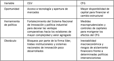 Oportunidades, obst&aacute;culos y herramientas de pol&iacute;tica en los pa&iacute;ses perif&eacute;ricos frente al CGV y al CFG.