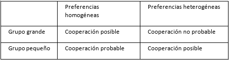 Hetereogeneidad de preferencias, tama&ntilde;o de grupo y cooperaci&oacute;n (Bernauer, 1997: 172)