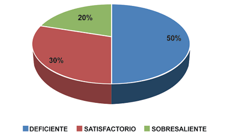 Nivel de conocimiento sobre certificación ambiental