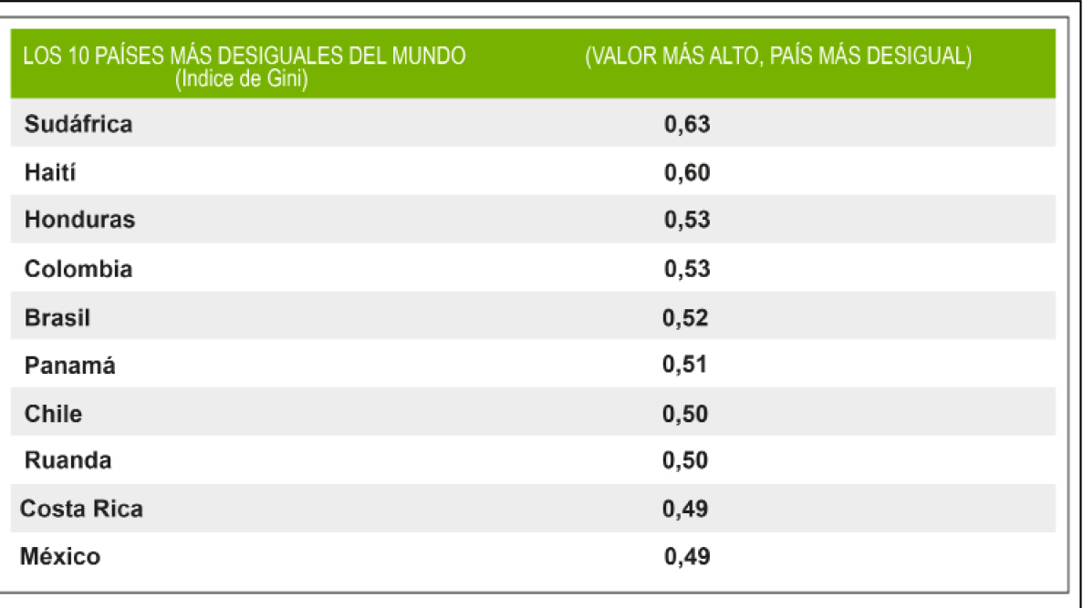 Los 10 países más desiguales del mundo (índice Gini).