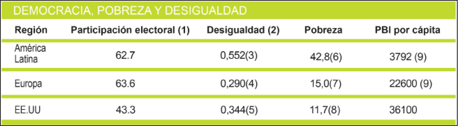 Relación Democracia, Pobreza y Desigualdad de América Latina con otras Regiones
del Mundo 

 