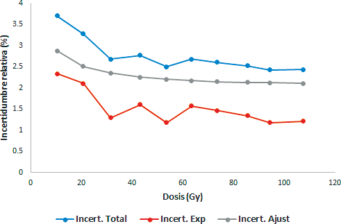 Figura 4. Variación de la
incertidumbre en función de la dosis.