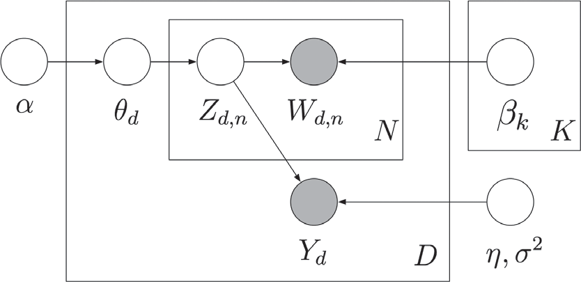 Graphical
representation of supervised LDA [10].