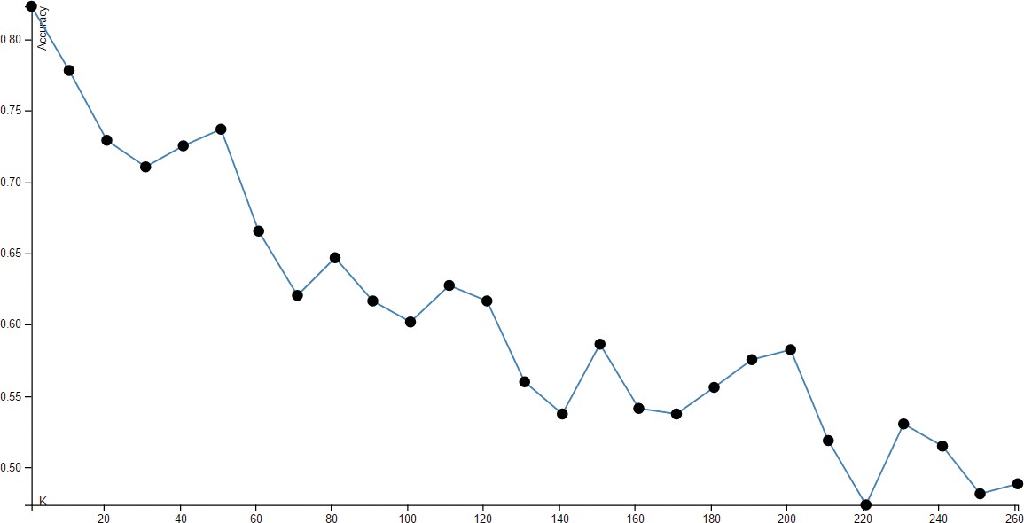 Figure 2. Accuracy trend for different values of k using KNN, word vectors
and cosine similarity with reuters-1 dataset.