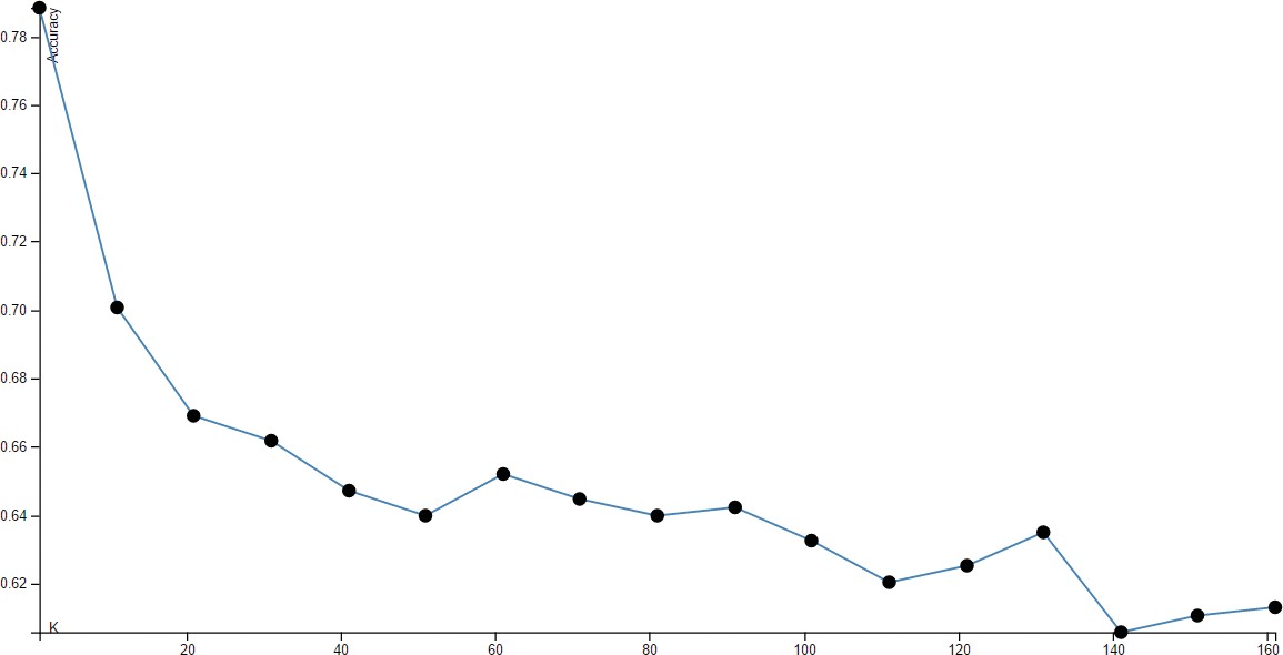 Figure 3. Accuracy trend for different values of k using KNN, word vectors
and cosine similarity with reuters-2 dataset.